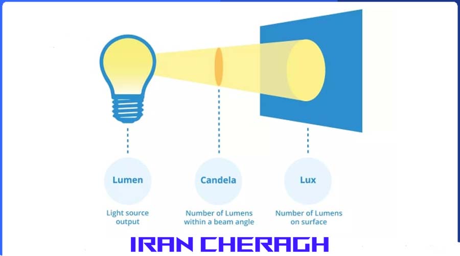 بررسی کامل واحد اندازه گیری لوکس (LUX) و اهمیت شدت روشنایی